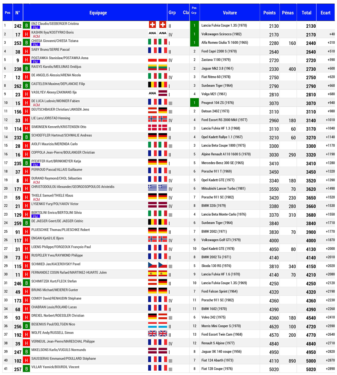 Classifica Finale Piloti 01bis