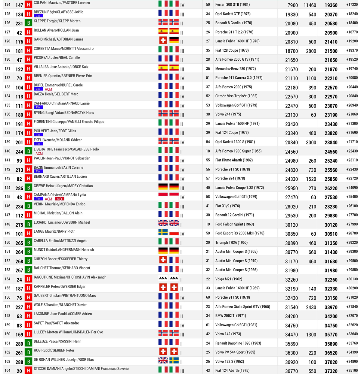 Classifica Finale Piloti 04bis