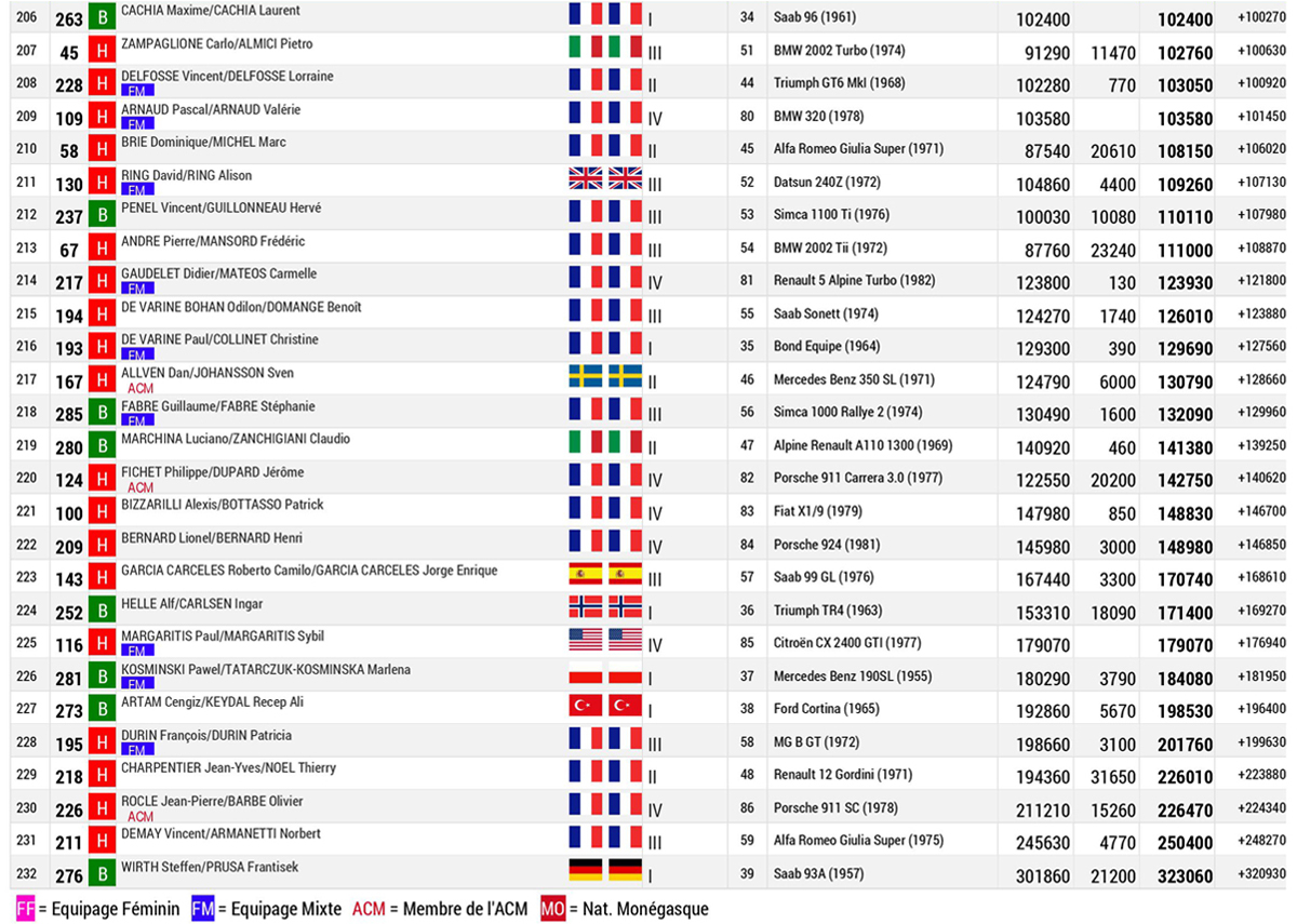 Classifica Finale Piloti 06