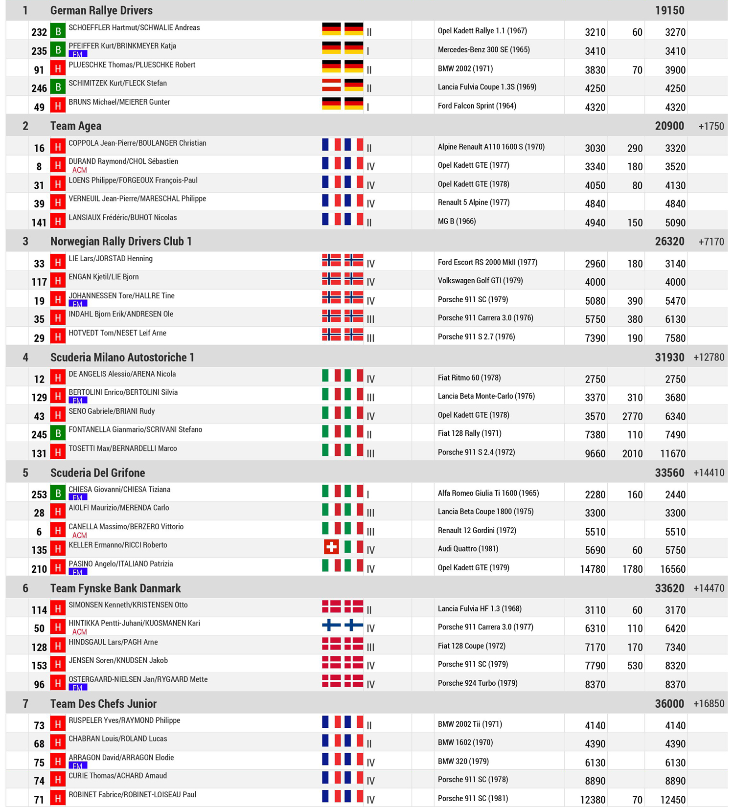 Classifica Finale Team 01