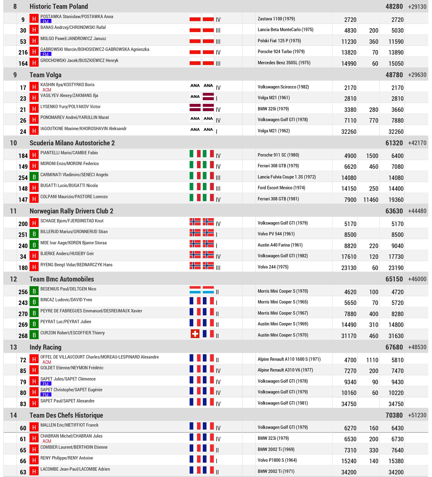 Classifica Finale Team 02